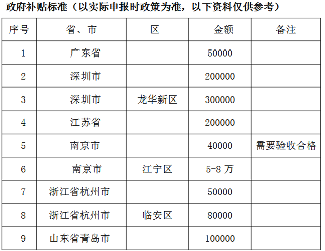 山西省內貫標認證后政府有什么補貼