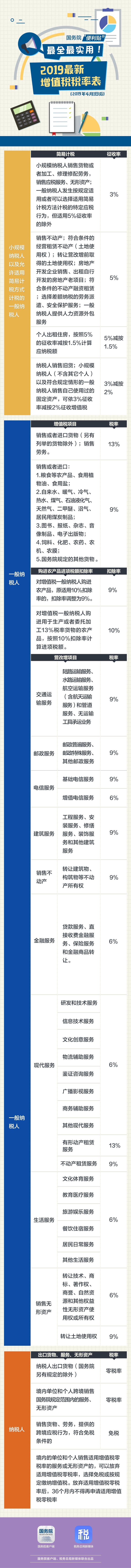 各行業新增值稅稅率表（全新）