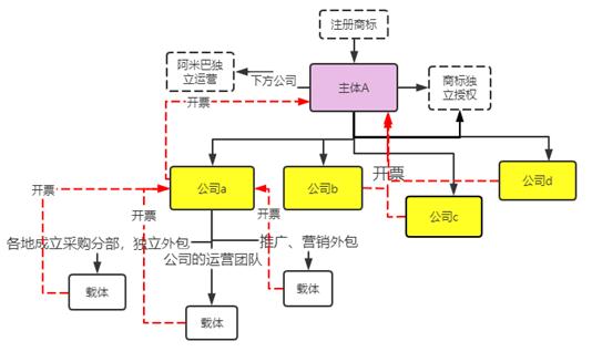 財稅合規電商(圖2)